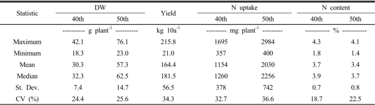 Table 2. Statistical summary of dry weight, yield, N uptake and content of tobacco plants grown under various N conditions.