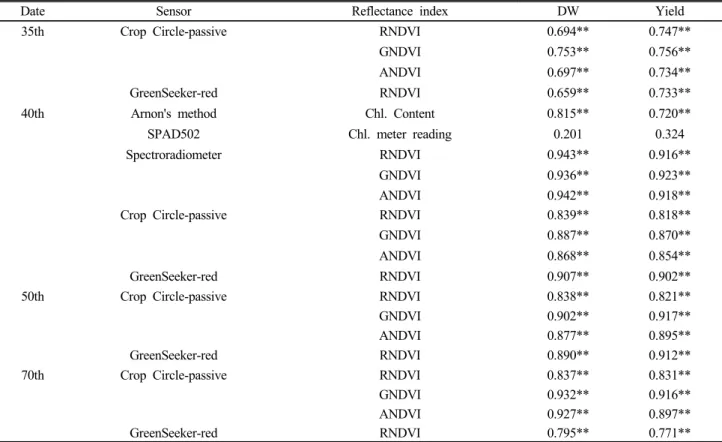 Table 5. Correlation coefficient between dry weight of aboveground part or yield of tobacco and reflectance indices at different  growth stages.