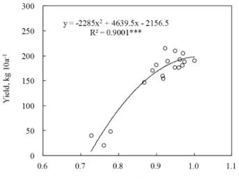 Fig. 3. Relationship between N application rate and sufficiency  index by GNDVI at 40th DAT.