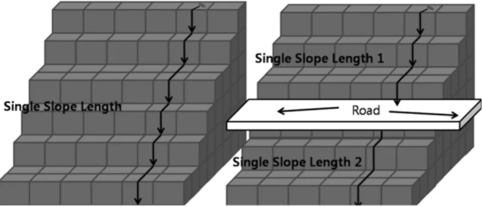Fig. 6. Representative field slope length in the SATEEC system.