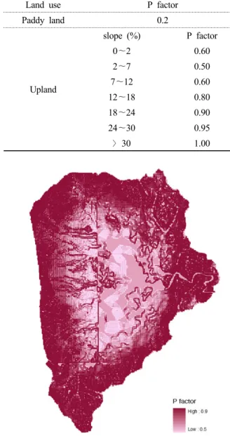 Table 2. USLE P factors for different land uses and slops.