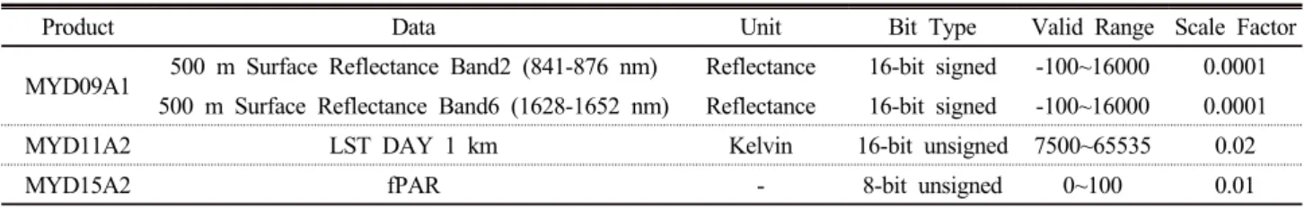 Table 1. Summary of scientific data sets for MYD products.