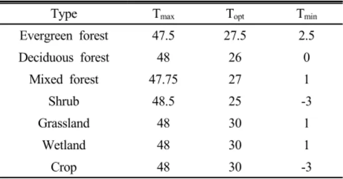 Table 2. Parameter for each vegetation type about the T min ,  T max  and T opt  (°C).