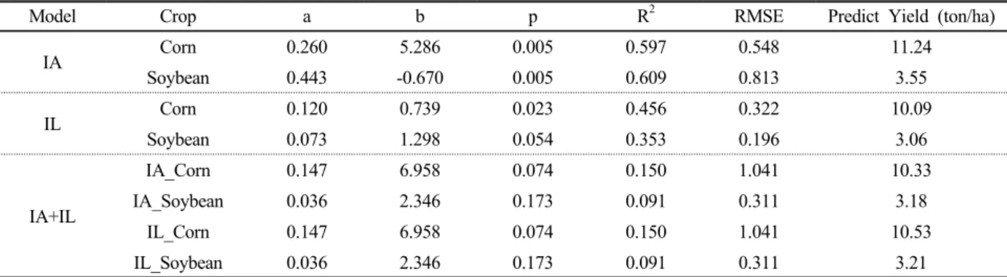 Table 4. Crop yield prediction model in growing season (′02~′12, n=11).
