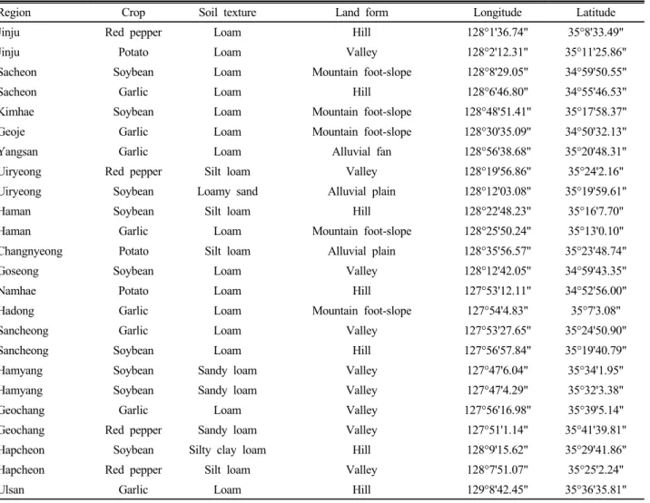 Table 1. Upland soil sampling sites from different locations in Gyeongnam Province (n=24).