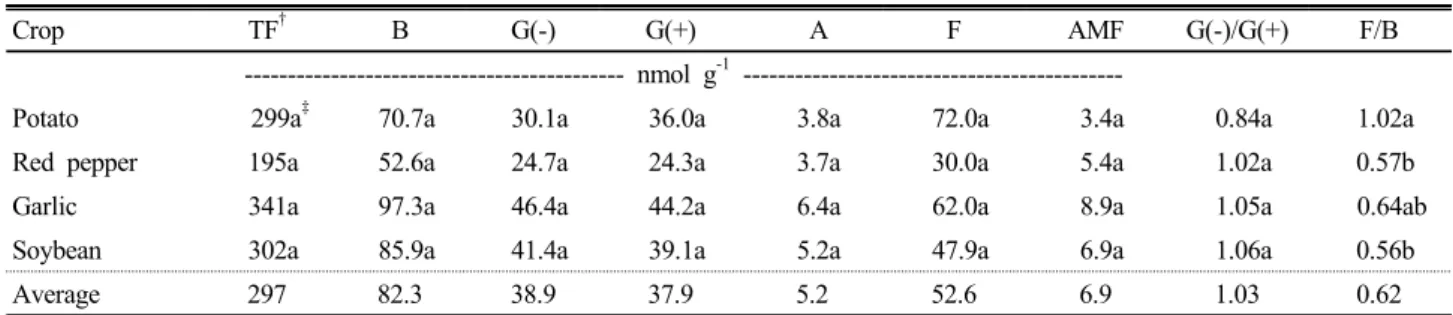 Table 3. Microbial biomass of upland soils in Gyeongnam Province as affected by different crops.