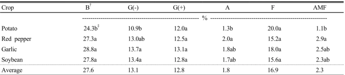 Table 4.  Microbial communities of upland soils in Gyeongnam Province as affected by different crops.