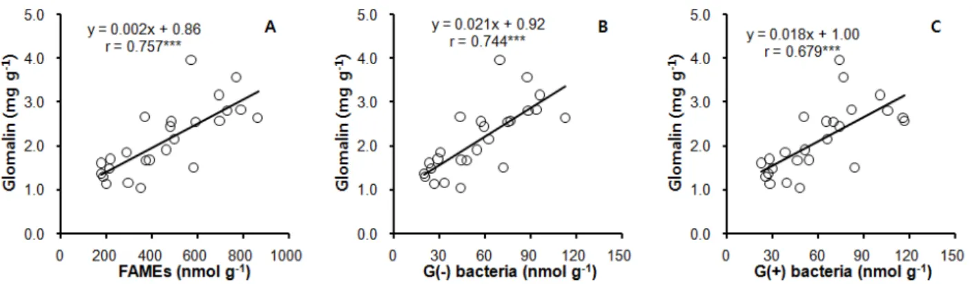 Fig. 3. Relationship between glomalin and fatty acid methyl esters (FAMEs, A), Gram-negative bacteria (B), and Gram-positive  bacteria (C) in controlled horticultural soils.