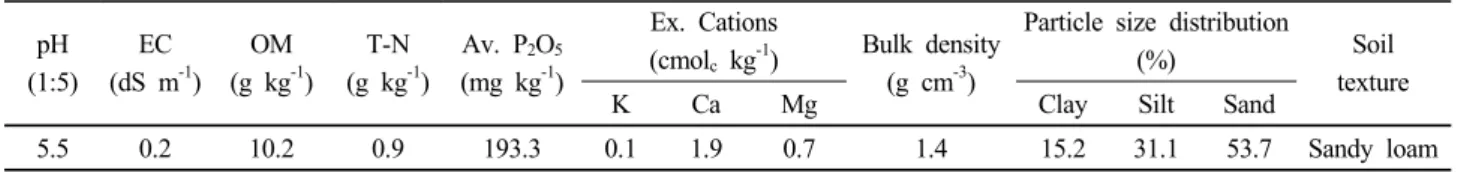Table 1. Physical and chemical properties of soil used in experiment. pH (1:5) EC (dS m -1 ) OM(g kg -1 ) T-N(g kg -1 ) Av