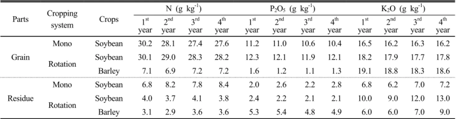 Table 5. Nutrient contents of soybean and barley in different cropping system.