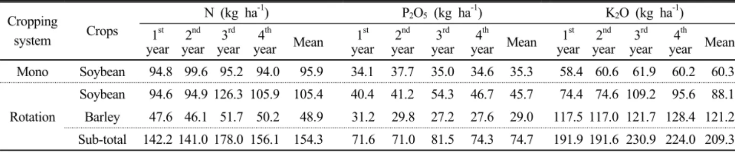 Table 7. Characteristics of nutrient uptakes of crop plants in different cropping system.