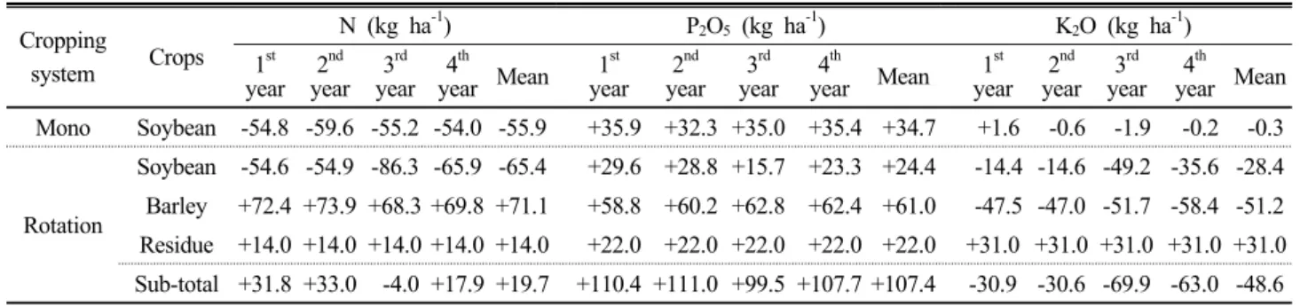 Table 8. Comparison of nutrient balances in different cropping system. Cropping  system Crops N (kg ha -1 ) P 2 O 5  (kg ha -1 ) K 2 O (kg ha -1 )1st year 2 nd year 3 rd year 4 th year Mean 1 st year 2 nd year 3 rd year 4 th year Mean 1 st year 2 nd year 3