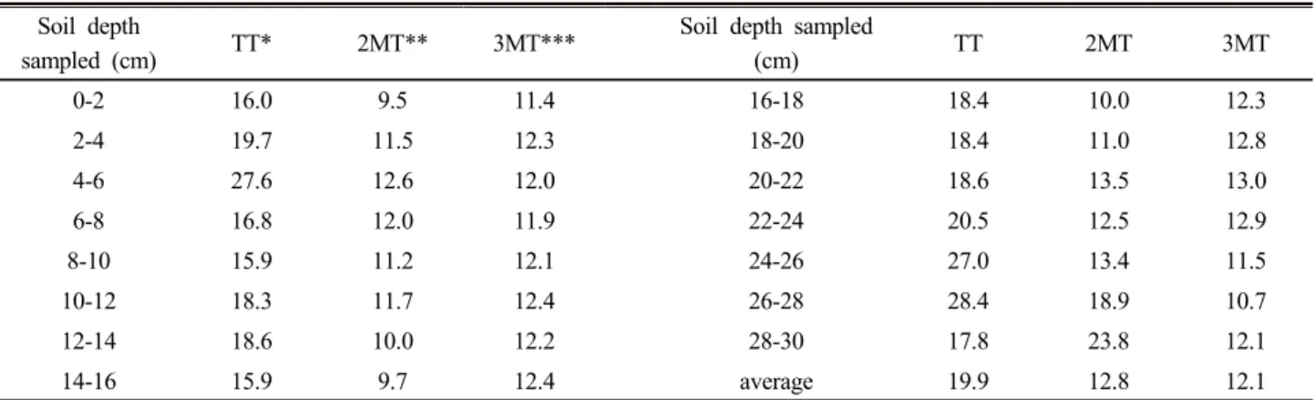 Table 1. The profile of C/N ratio according to soil depth at minimum tillage and dry direct seeding on paddy farming.