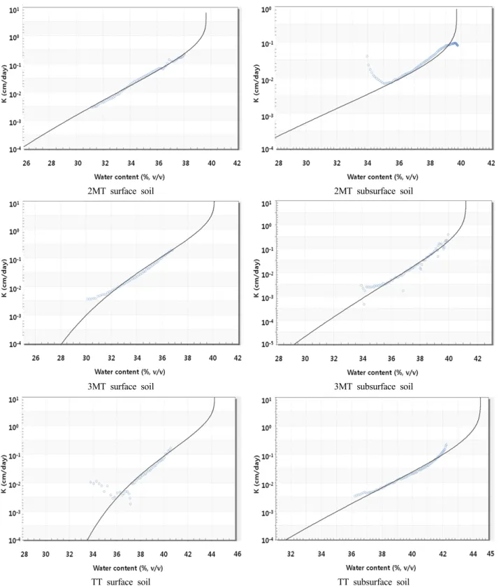 Fig. 3. The hydraulic conductivities of surface and subsurface soil according to soil water contents with 2- and 3-year minimum  tillage and dry direct seeding and tillage transplanting cultivation.