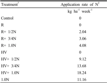 Table 3. Nitrogen fertigation rates during greenhouse cultivation  of cucumber.