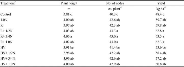 Table 4. Effect of cover crop species and N rate of fertigated solution on the growth and yield of cucumber in greenhouse  cultivation (2013).