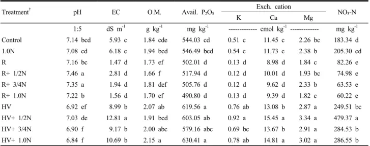 Table 5. Effect of cover crop species and N rate of fertigated solution on the soil chemical properties (Oct