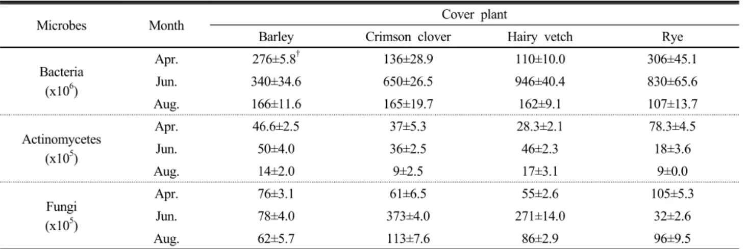 Table 2. Number of microbes in cover plant treated soils of pear orchard.