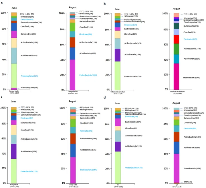 Fig. 2.Comparison analysis of relative abundance of microbial phyla in the June and August pear orchard soils covered with  barley(a), crimson clover(b), hairy vetch(c) and rye(d)
