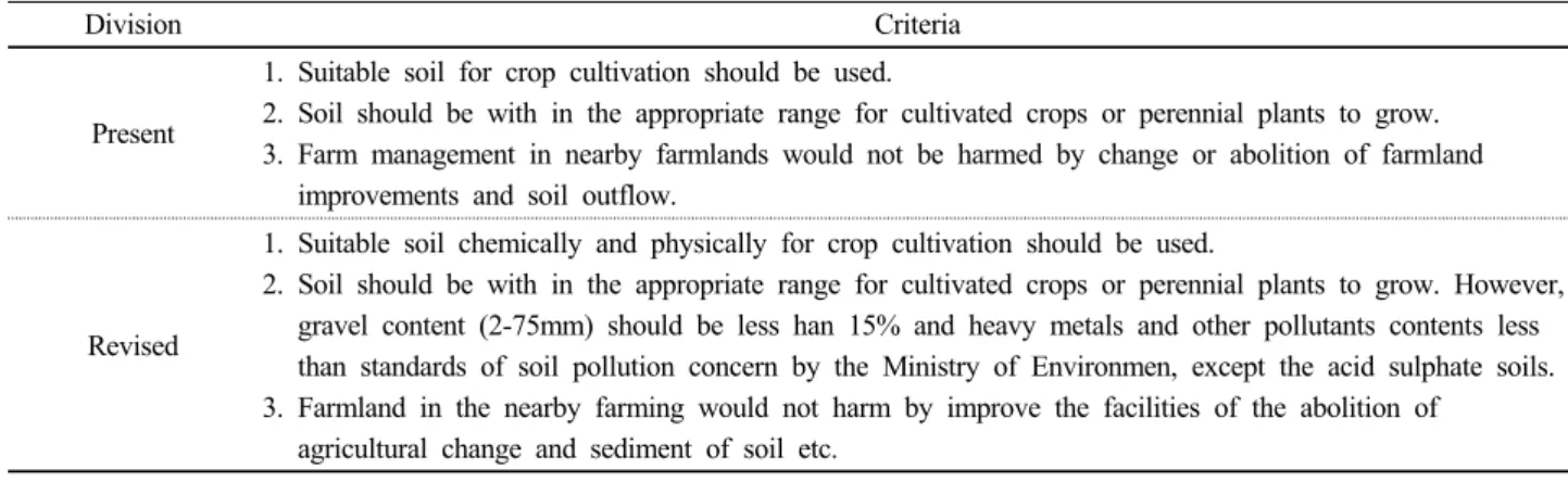 Table 1. Common factor for criteria of soil dressing, soil mounding, and earth cutting.