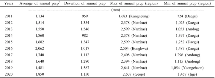 Table 1. Summary of precipitation at 66 weather stations in 2011∼2020 years extracted from RCP8.5 climate south Korean  scenario.