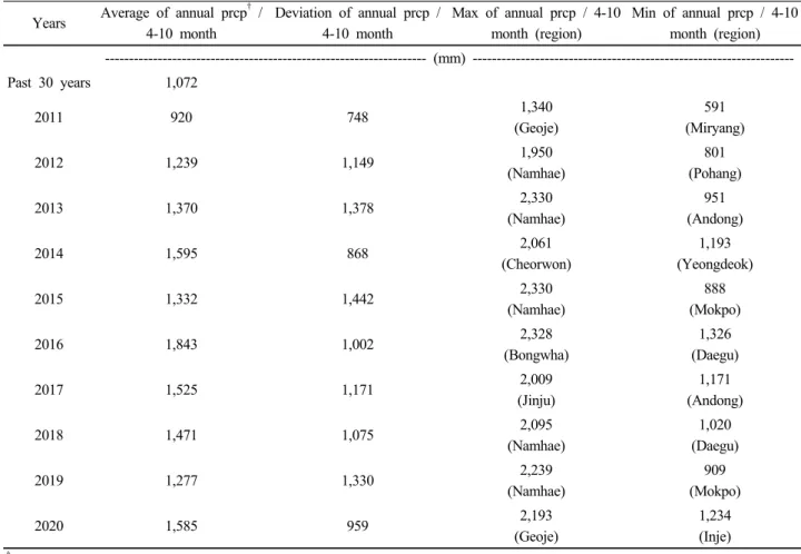 Table 2. Summary of precipitation at 66 weather stations from April to October in 2011∼2020 years extracted from RCP8.5  climate south Korean scenario