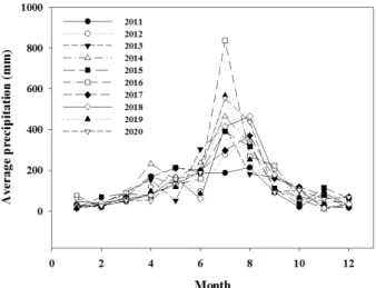 Fig. 2. Monthly average runoff of 2011∼2020 years. 