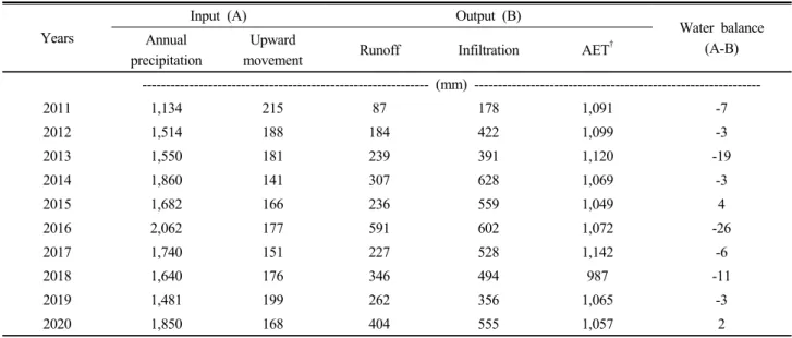 Table 3. The estimation of average water balance at upland with 66 regional sites according to RCP8.5 scenario by AFKAE0.5.
