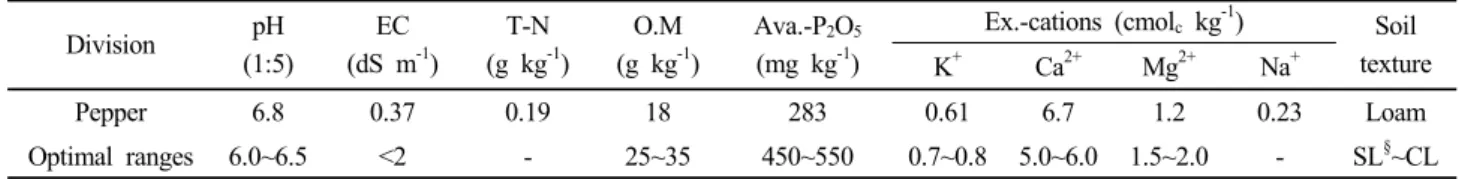 Table 1. Physico-chemical properties of upland soils before the experiment in 2010. Division pH (1:5) EC (dS m -1 ) T-N(g kg -1 ) O.M(g kg -1 ) Ava.-P 2 O 5(mg kg-1)