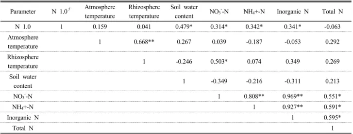 Table 2. Correlation coefficient between N 2 O emission and parameters during the red pepper cultivation in 2012