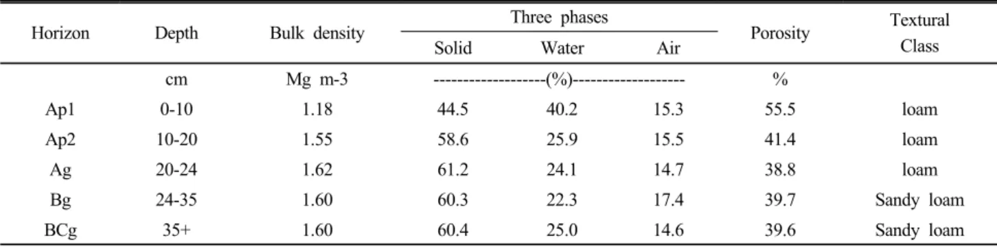 Table 1. Physical properties of the research field soil before experiment.