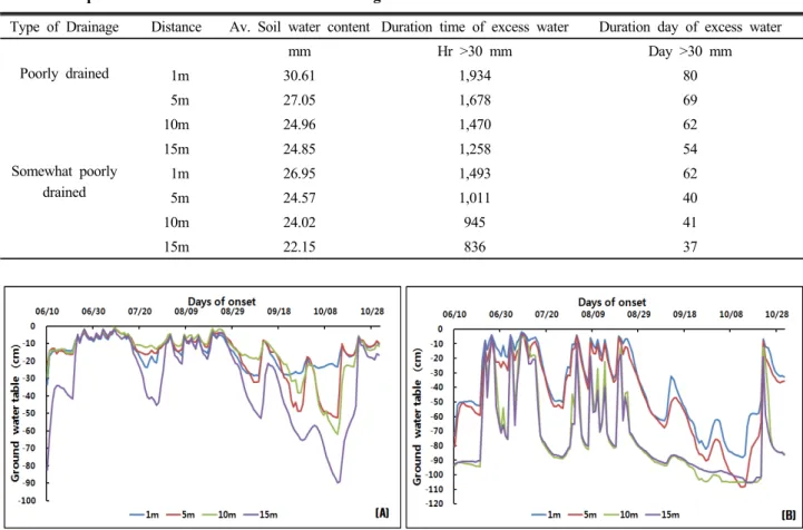 Table 2. Comparison of soil water content in different drainage fields.