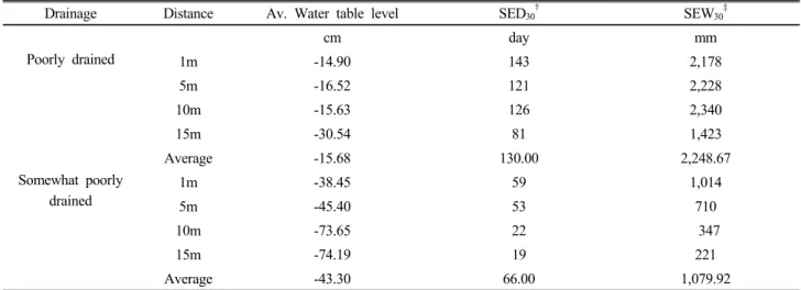 Table 3. Comparative values of water table in different drainage fields.