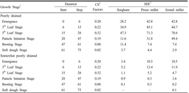 Table 4. Response of millets and sorghum to excess water stress under drainage classes.