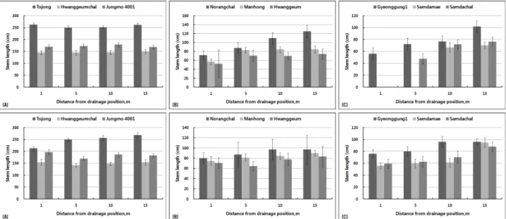 Fig. 4. Comparison of sorghum, proso millet and foxtail millet stem length as distance at installed drainage position under drainage  classes