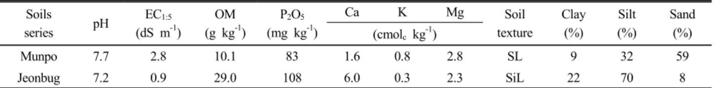 Table 1. Soil physicochemical properties in Munpo and Jeonbug series. Soils series pH EC 1:5(dS m -1 ) OM(g kg -1 ) P 2 O 5 (mg kg -1 ) Ca K Mg Soil  texture Clay(%) Silt (%) Sand (cmol c  kg -1 ) (%) Munpo 7.7 2.8 10.1 83 1.6 0.8 2.8 SL 9 32 59 Jeonbug 7.