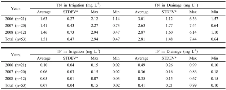 Fig. 4. Change of TN  and TP concentration in irrigation and drainage.