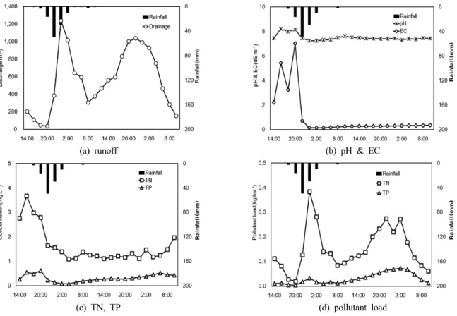 Fig. 5. Change of runoff, water quality(pH, EC, TN, TP)  and pollutant load in storm event.
