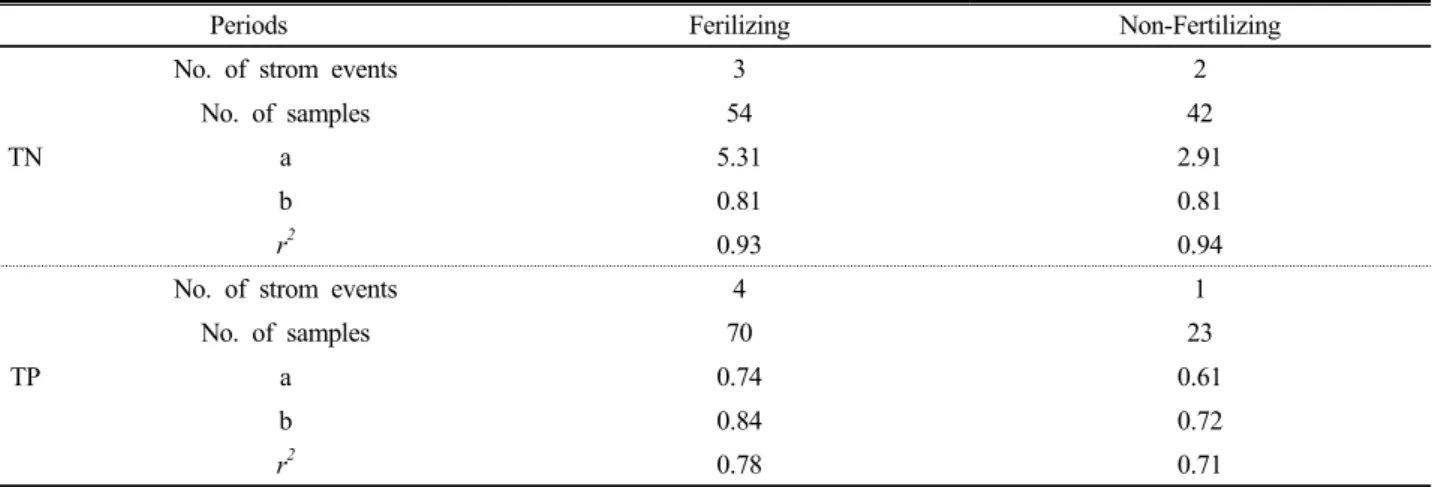 Table 5. Comparison of TN and TP effluent loads in paddy fields.