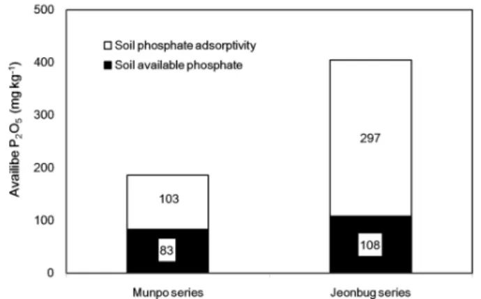 Fig. 7. Changes in TN and TP concentrations in water on  reclaimed paddy fields.
