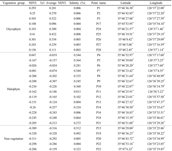 Table 2. NDVI and soil salinity of each field survey point by vegetation group (NDVI : June 2, 2013 and Soil salinity: June 20,  2013).