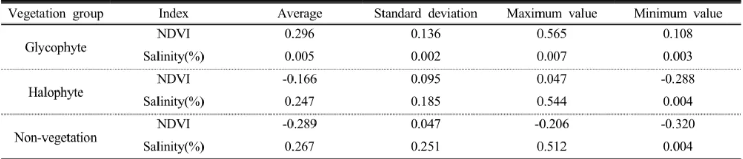 Table 3. Statistics of NDVI and soil salinity by vegetation group.