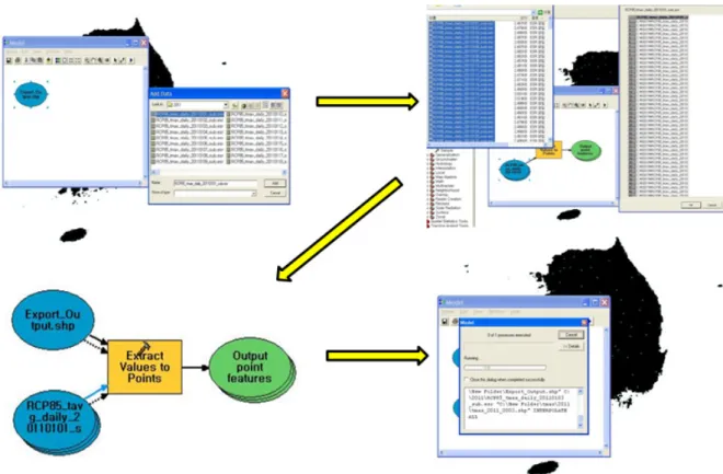 Fig. 1. The procedure extracting weather data of 66 region based on RCP8.5 climate scenario with ArcGIS program provided from  KMA (Korean Meteorological Administration).