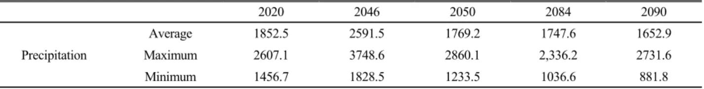 Table 1. Summary of simulated precipitation at 66 weather stations in 2020, 2046, 2050, 2084 and 2090 extracted from RCP8.5  climate South Korean scenario (Unit : mm).