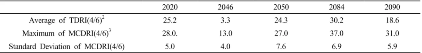 Table 3. Summary of drought risk index (DRI) 1  at 66 weather stations between April and June in 2020, 2046, 2050, 2084, and  2090 estimated by AFKAE0.5.