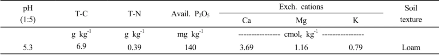 Table 1. Physiochemical properties of the soil used for the field experiment.