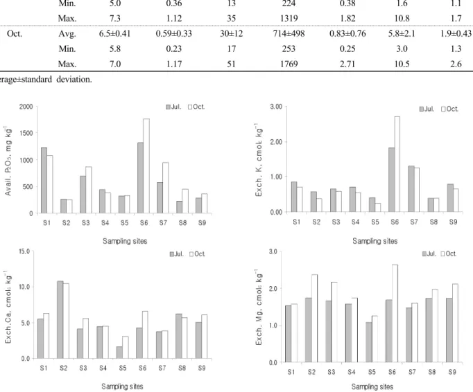 Fig. 1. Contents of available P 2 O 5  and exchangeable K, Ca, and Mg ions in soils of different pesticide-free jujube fields.