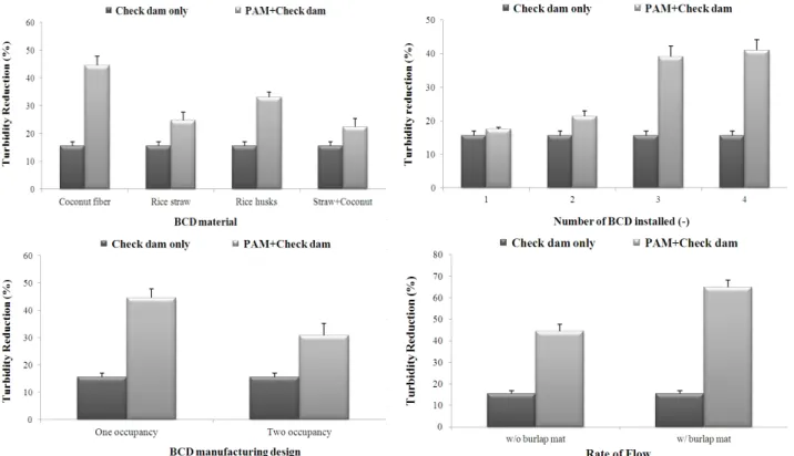 Fig. 3. Response of turbidity readings to a change of biodegradable check dam (BCD)’s physical conditions.