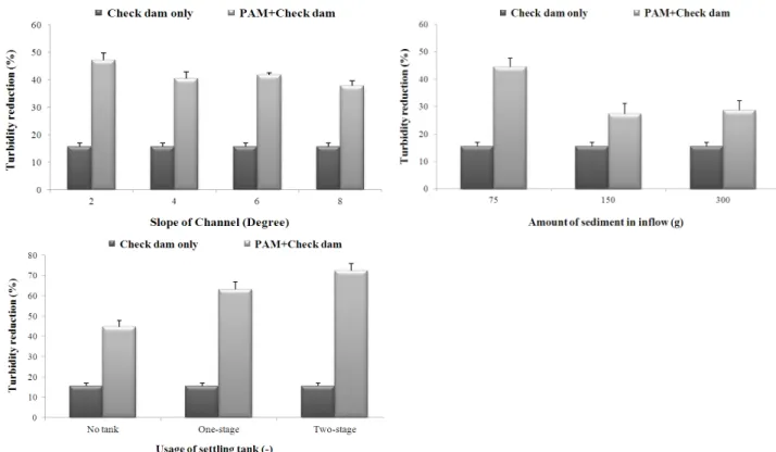 Fig. 4. Effect on physical and hydraulic conditions on turbidity reduction.