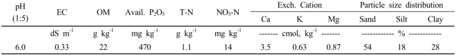 Table 1. Selected physico-chemical characteristics of the field used in the study.